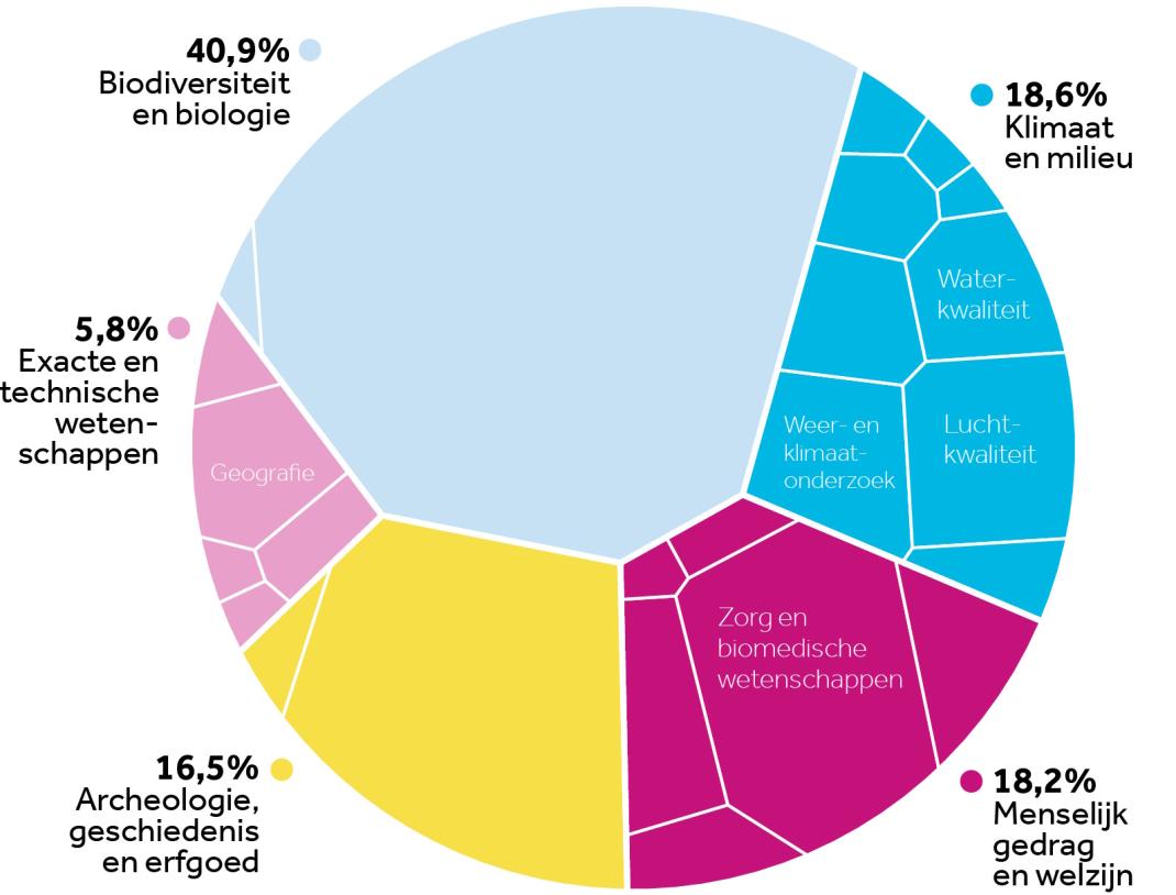 Citizen science scan 2025 - overzicht domeinen