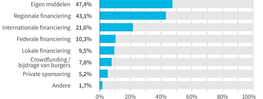 Citizen science scan financieringsbronnen