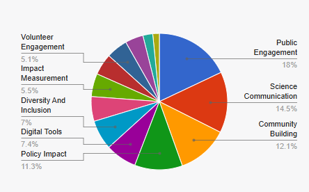 Grafisch overzicht van de thema's en expertisegebieden waar deelnemers aan de Citizen Science Netwerkdag rond werken.