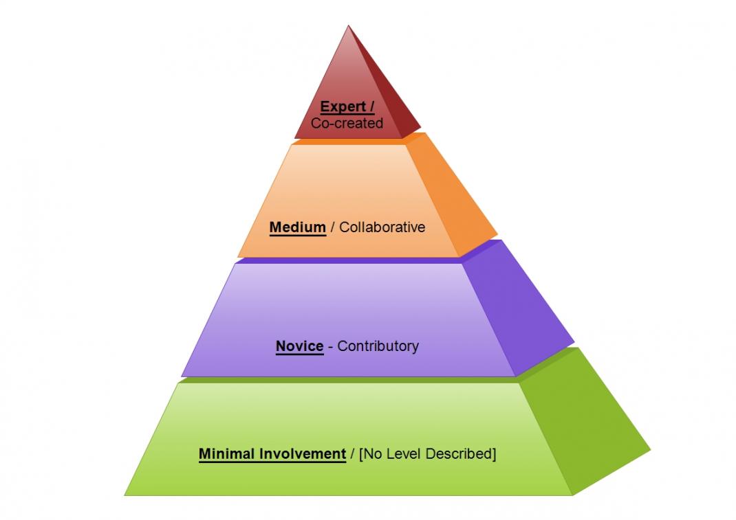 Citizen Science pyramid