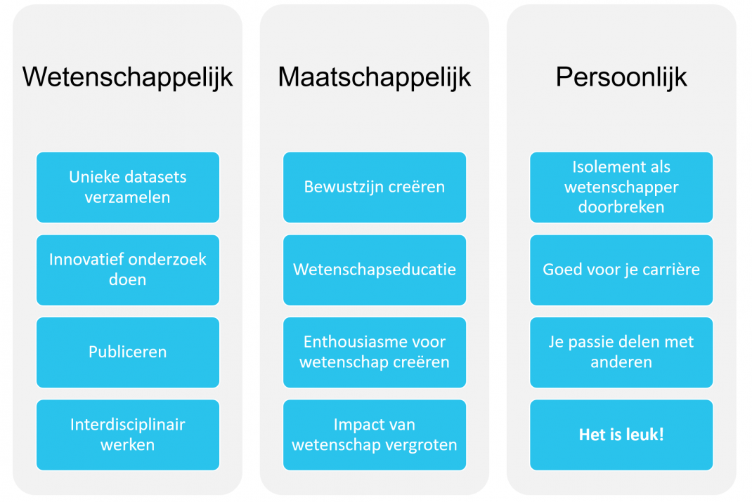 Reasons for choosing citizen science (Dutch). 