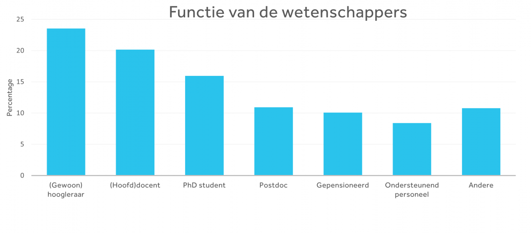 Grafiek: functie van de wetenschappers
