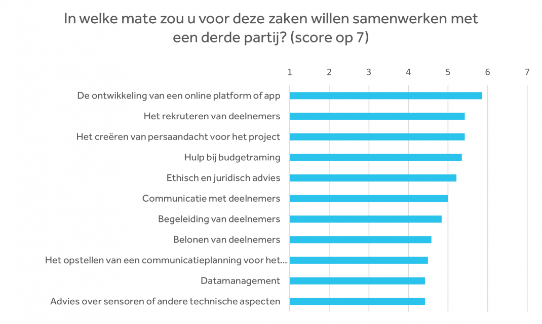 Grafiek: waarvoor samenwerken met derde partij?