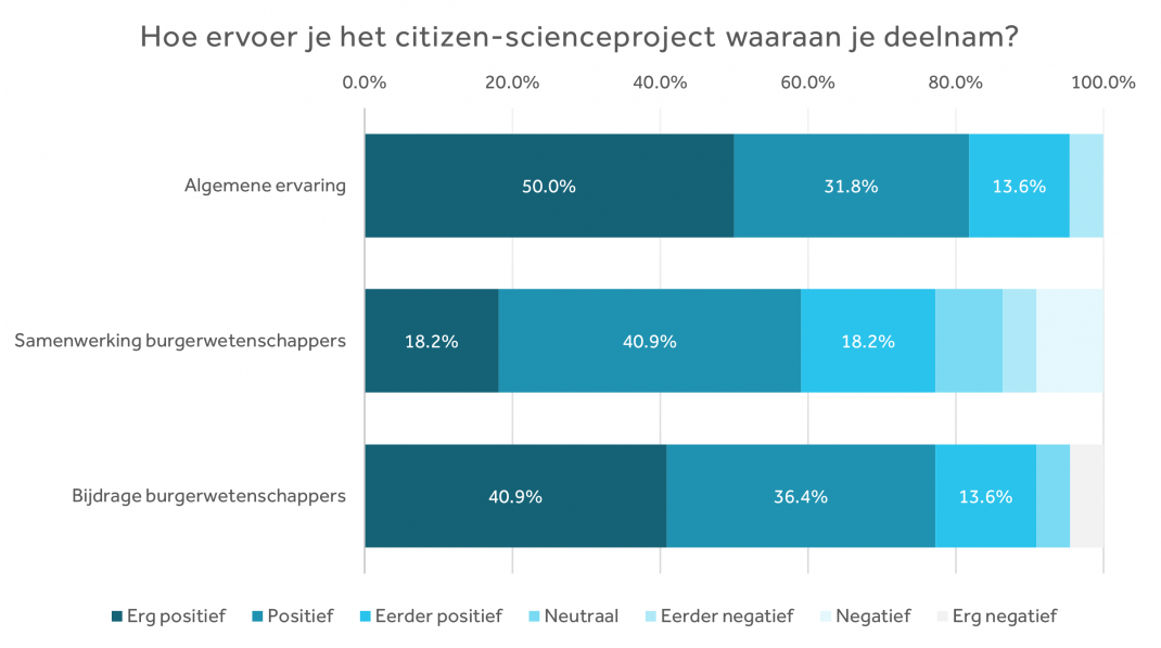 Grafiek: ervaring bij citizen science