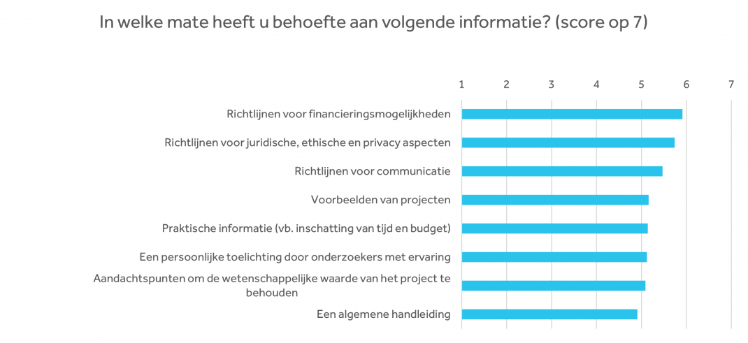 Grafiek: nood aan welke info?
