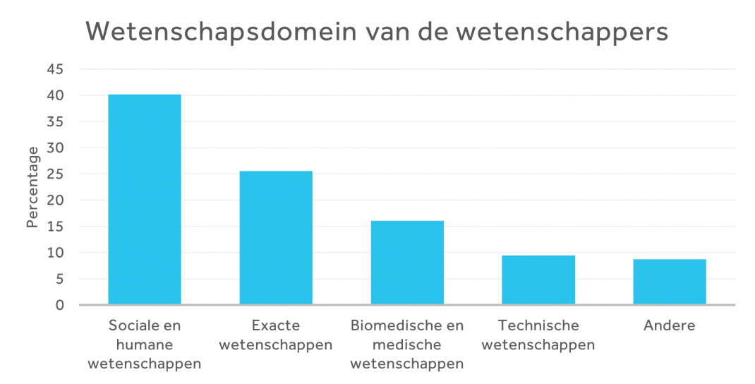 Grafiek: wetenschapsdomein van de wetenschappers