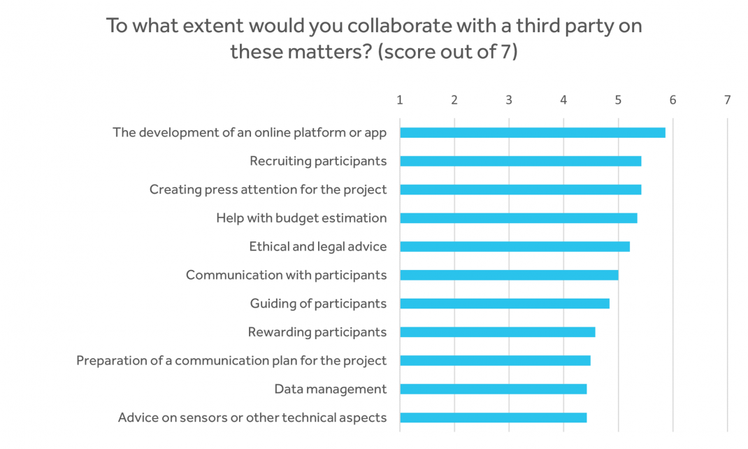 infographic: to what extend would you collaborate with a third party?