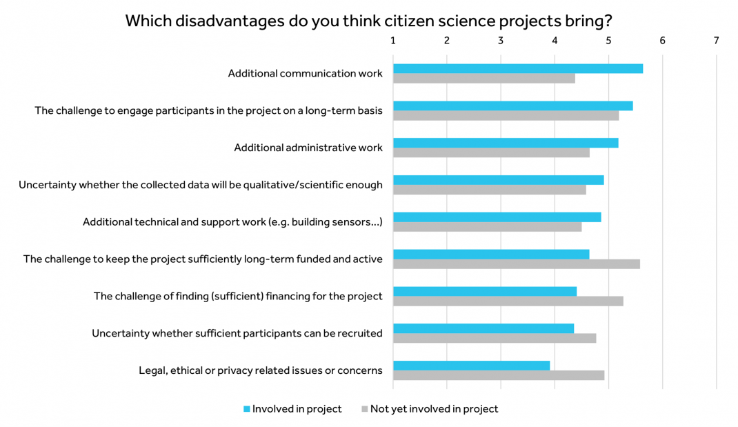 disadvantages of citizen science