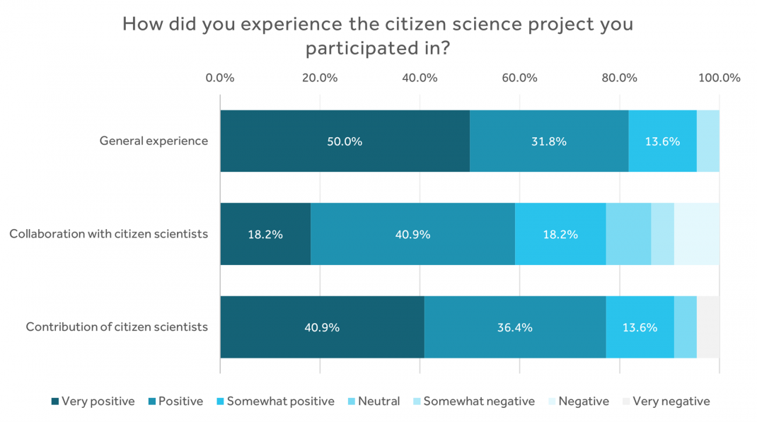 infographic: how did you experience citizen science?