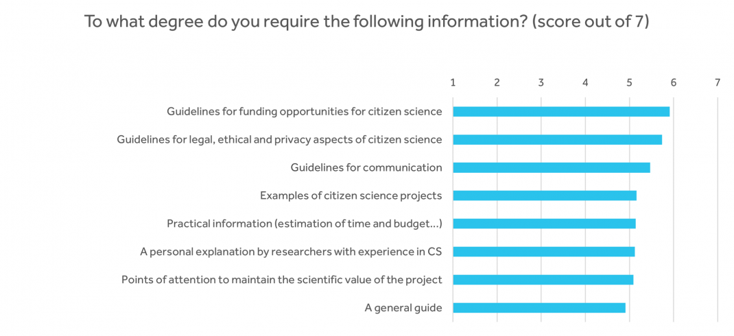 Information needed for citizen science