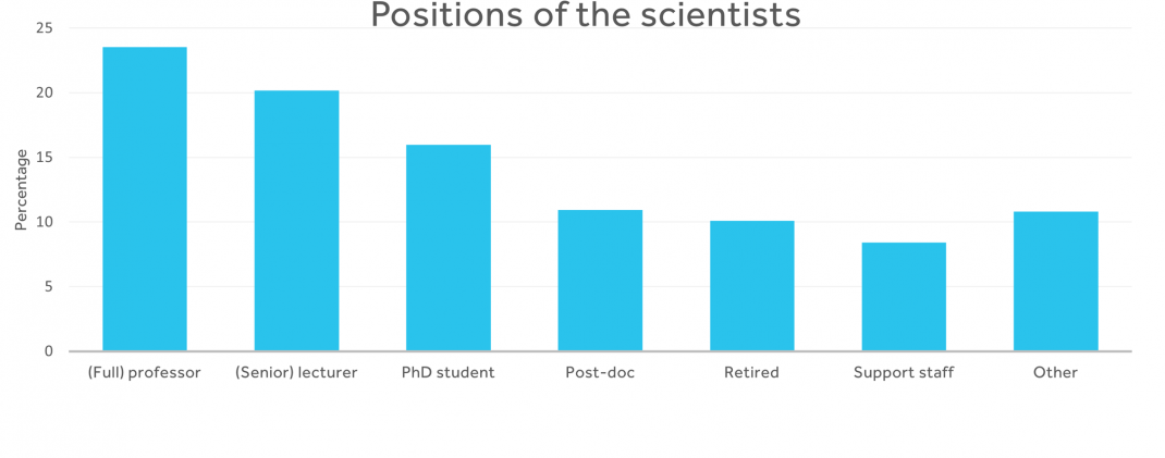 Infographic: positions of the scientists